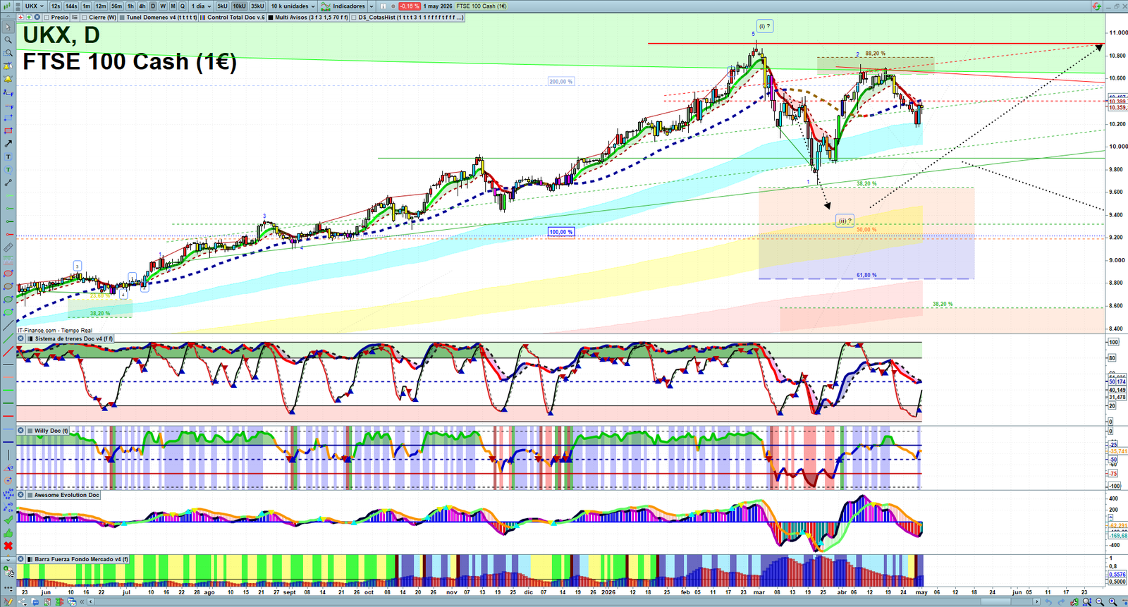 FTSE daily technical analysis chart showing key levels, price action and possible reaction zones